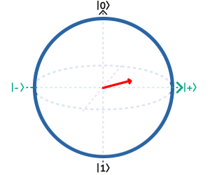 Bloch Sphere Superposition